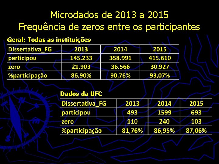 Microdados de 2013 a 2015 Frequência de zeros entre os participantes Geral: Todas as