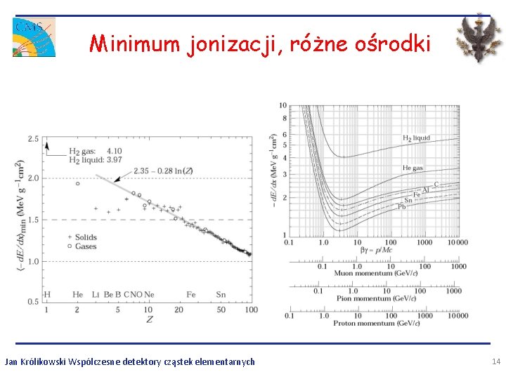 Minimum jonizacji, różne ośrodki Jan Królikowski Wspólczesne detektory cząstek elementarnych 14 