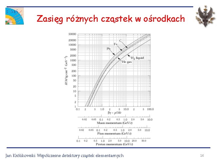 Zasięg różnych cząstek w ośrodkach Jan Królikowski Wspólczesne detektory cząstek elementarnych 16 