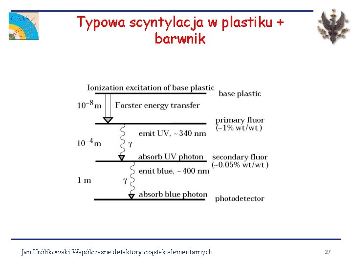 Typowa scyntylacja w plastiku + barwnik Jan Królikowski Wspólczesne detektory cząstek elementarnych 27 