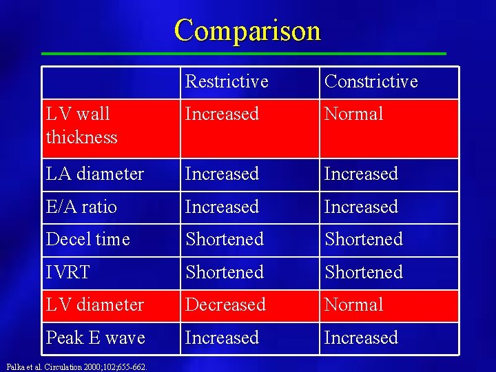 Comparison Restrictive Constrictive LV wall thickness Increased Normal LA diameter Increased E/A ratio Increased
