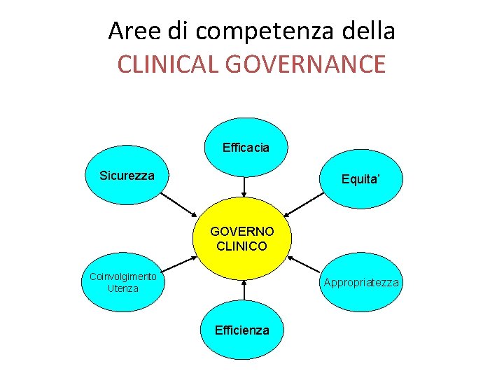 Aree di competenza della CLINICAL GOVERNANCE Efficacia Sicurezza Equita’ GOVERNO CLINICO Coinvolgimento Utenza Appropriatezza