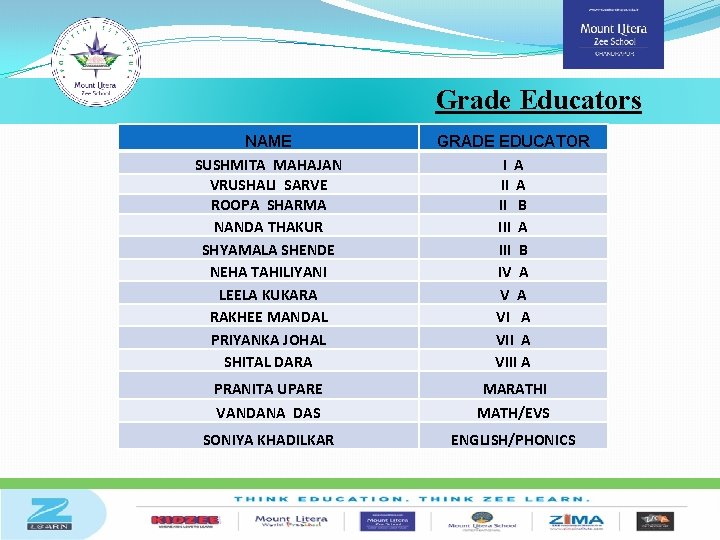 Grade Educators NAME SUSHMITA MAHAJAN VRUSHALI SARVE ROOPA SHARMA NANDA THAKUR SHYAMALA SHENDE NEHA