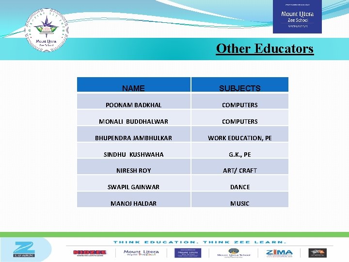 Other Educators NAME SUBJECTS POONAM BADKHAL COMPUTERS MONALI BUDDHALWAR COMPUTERS BHUPENDRA JAMBHULKAR WORK EDUCATION,