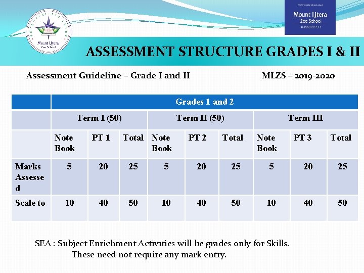 ASSESSMENT STRUCTURE GRADES I & II Assessment Guideline – Grade I and II MLZS