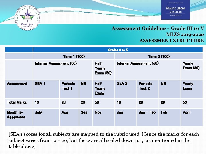 Assessment Guideline – Grade III to V MLZS 2019 -2020 ASSESSMENT STRUCTURE Grades 3