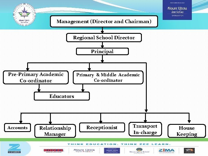 Management (Director and Chairman) Regional School Director Principal Pre-Primary Academic Co-ordinator Primary & Middle