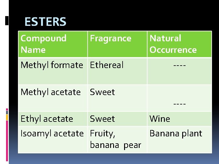 ESTERS Compound Name Fragrance Natural Occurrence Methyl formate Ethereal ---- Methyl acetate Sweet Ethyl