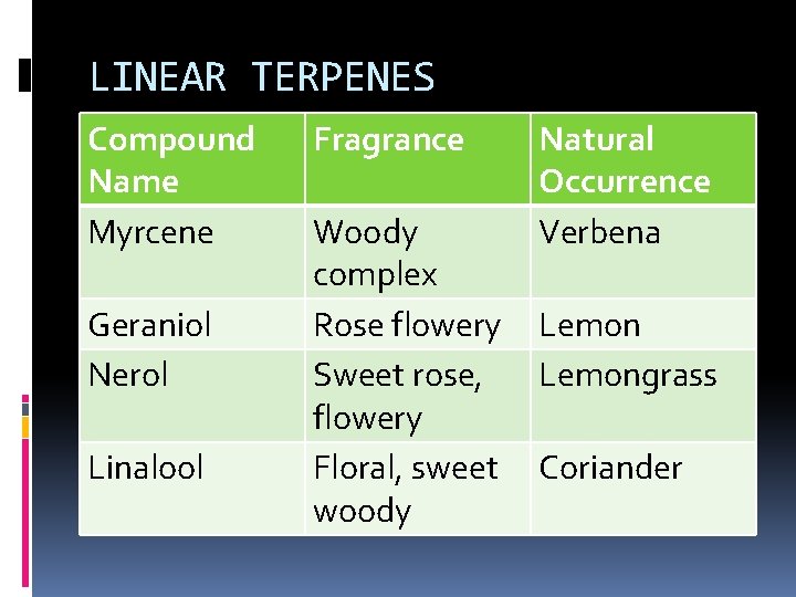 LINEAR TERPENES Compound Name Myrcene Geraniol Nerol Linalool Fragrance Woody complex Rose flowery Sweet