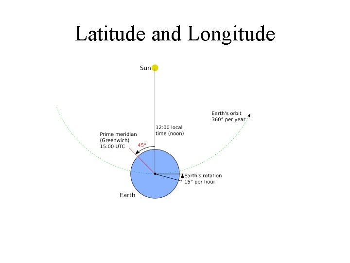 Latitude and Longitude 