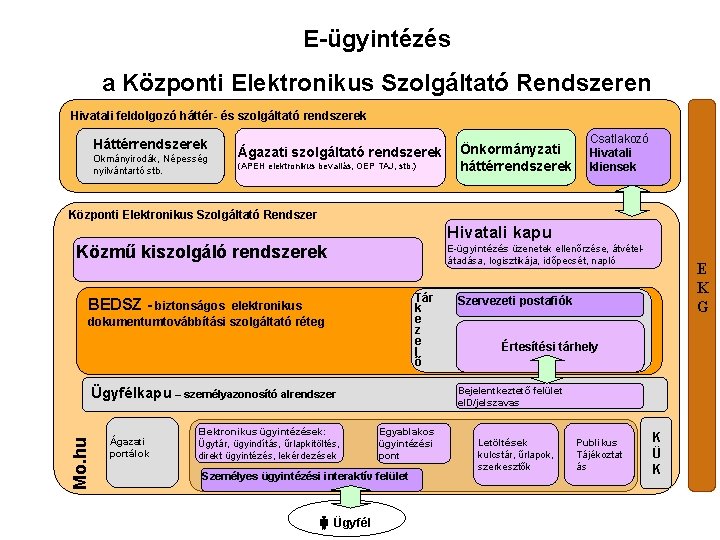 E-ügyintézés a Központi Elektronikus Szolgáltató Rendszeren Hivatali feldolgozó háttér- és szolgáltató rendszerek Háttérrendszerek Okmányirodák,