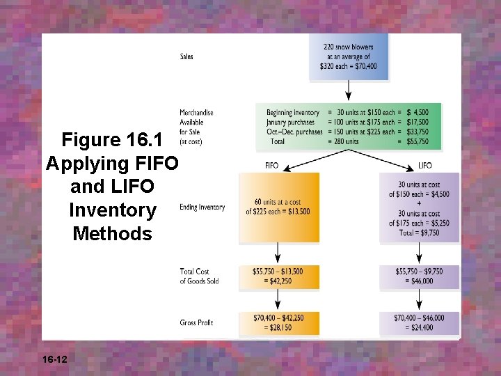 Figure 16. 1 Applying FIFO and LIFO Inventory Methods 16 -12 