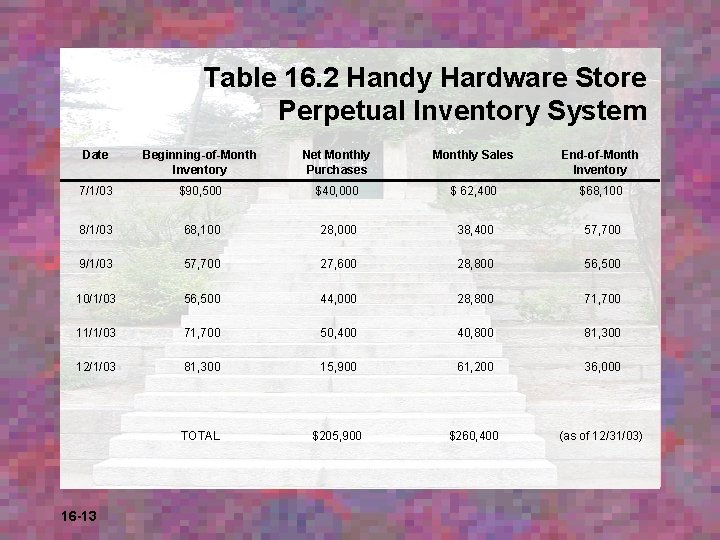 Table 16. 2 Handy Hardware Store Perpetual Inventory System Date Beginning-of-Month Inventory Net Monthly