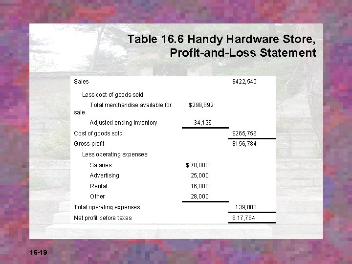 Table 16. 6 Handy Hardware Store, Profit-and-Loss Statement Sales $422, 540 Less cost of