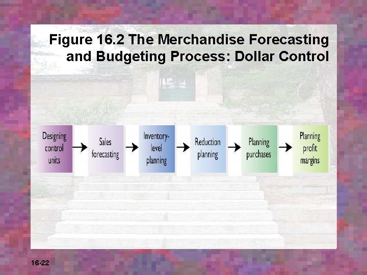 Figure 16. 2 The Merchandise Forecasting and Budgeting Process: Dollar Control 16 -22 