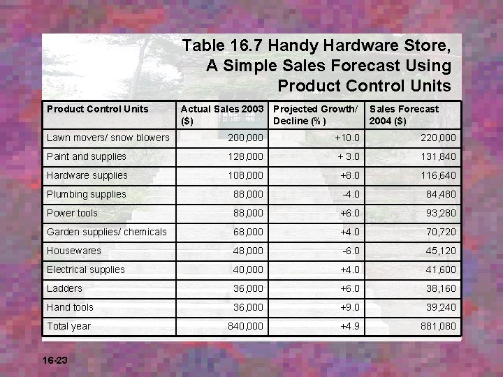 Table 16. 7 Handy Hardware Store, A Simple Sales Forecast Using Product Control Units