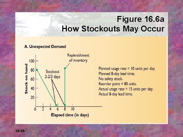 Figure 16. 6 a How Stockouts May Occur 16 -29 