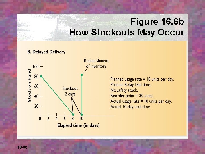Figure 16. 6 b How Stockouts May Occur 16 -30 