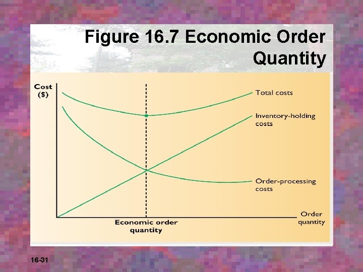 Figure 16. 7 Economic Order Quantity 16 -31 