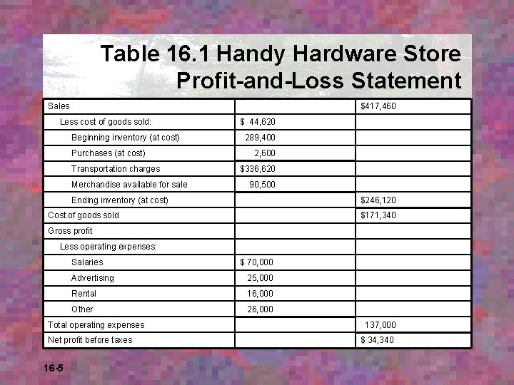 Table 16. 1 Handy Hardware Store Profit-and-Loss Statement Sales $417, 460 Less cost of