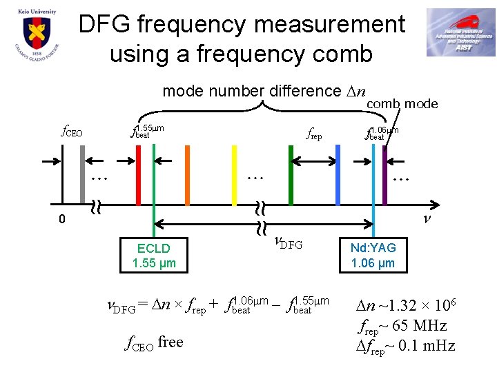 DFG frequency measurement using a frequency comb mode number difference Dn f. CEO 1.