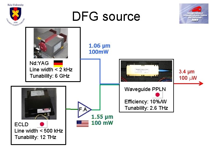 DFG source 1. 06 μm 100 m. W Nd: YAG Line width < 2