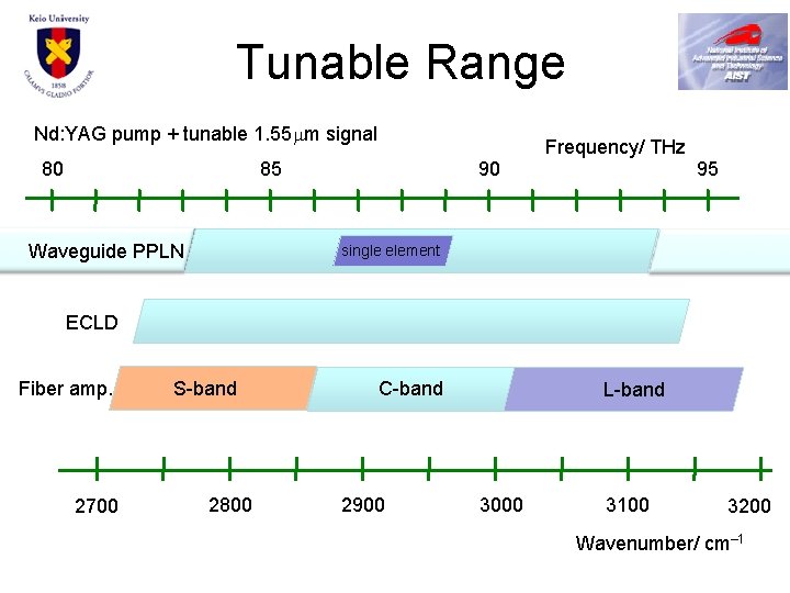 Tunable Range Nd: YAG pump + tunable 1. 55 m signal 80 Frequency/ THz