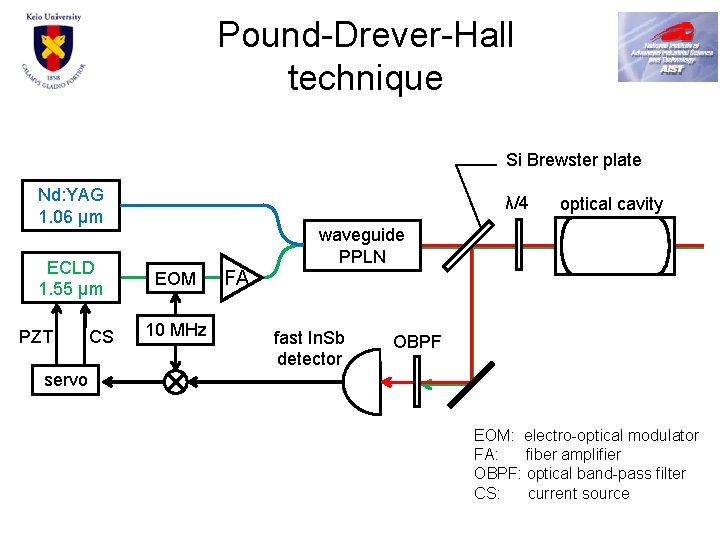 Pound-Drever-Hall technique Si Brewster plate Nd: YAG 1. 06 μm ECLD 1. 55 μm