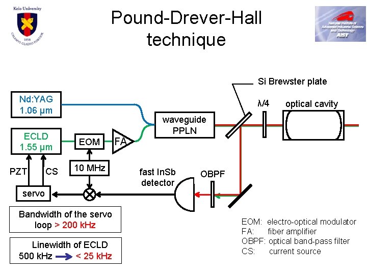 Pound-Drever-Hall technique Si Brewster plate Nd: YAG 1. 06 μm ECLD 1. 55 μm
