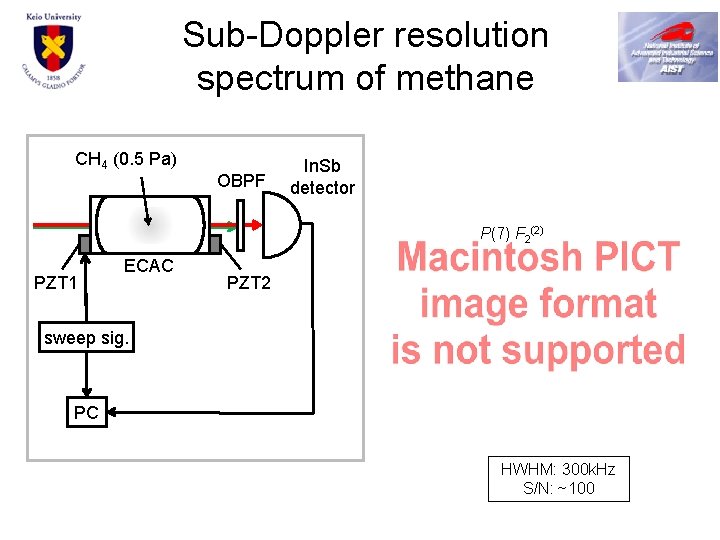 Sub-Doppler resolution spectrum of methane CH 4 (0. 5 Pa) OBPF In. Sb detector