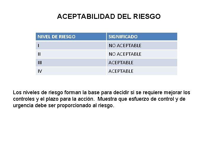 ACEPTABILIDAD DEL RIESGO NIVEL DE RIESGO SIGNIFICADO I NO ACEPTABLE III ACEPTABLE IV ACEPTABLE