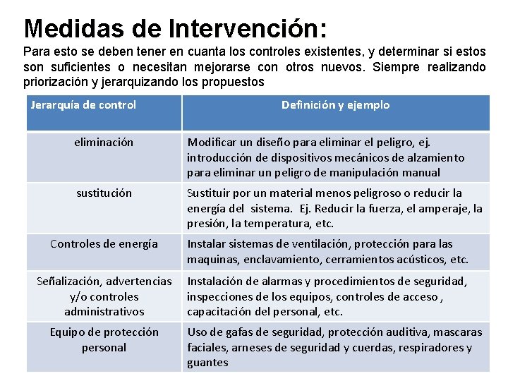Medidas de Intervención: Para esto se deben tener en cuanta los controles existentes, y