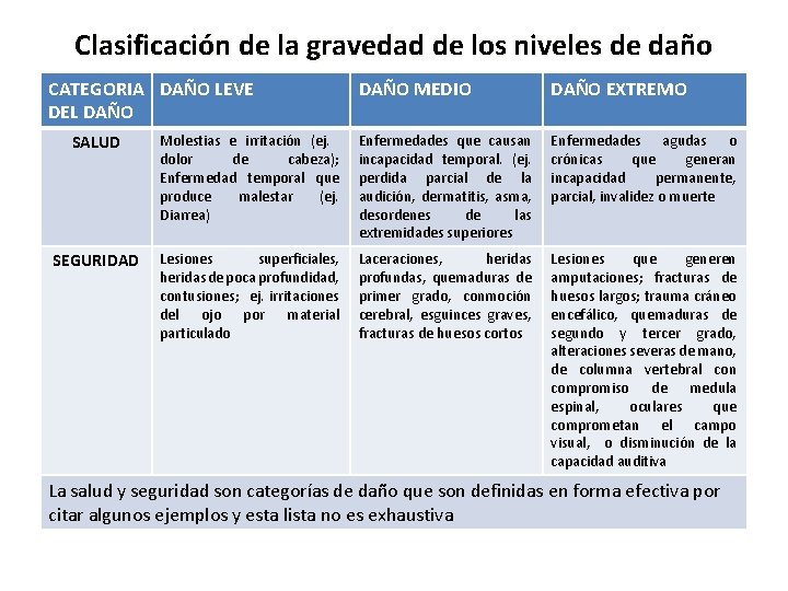 Clasificación de la gravedad de los niveles de daño CATEGORIA DAÑO LEVE DEL DAÑO