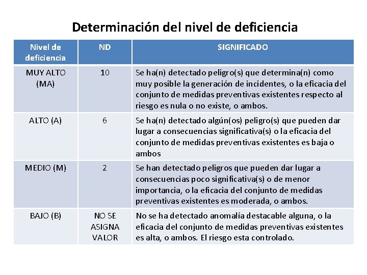 Determinación del nivel de deficiencia ND SIGNIFICADO MUY ALTO (MA) 10 Se ha(n) detectado