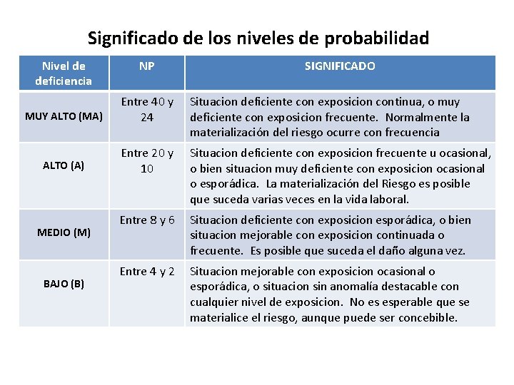 Significado de los niveles de probabilidad Nivel de deficiencia NP SIGNIFICADO MUY ALTO (MA)