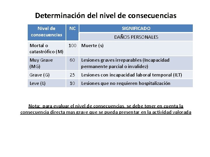Determinación del nivel de consecuencias NC SIGNIFICADO DAÑOS PERSONALES Mortal o 100 Muerte (s)
