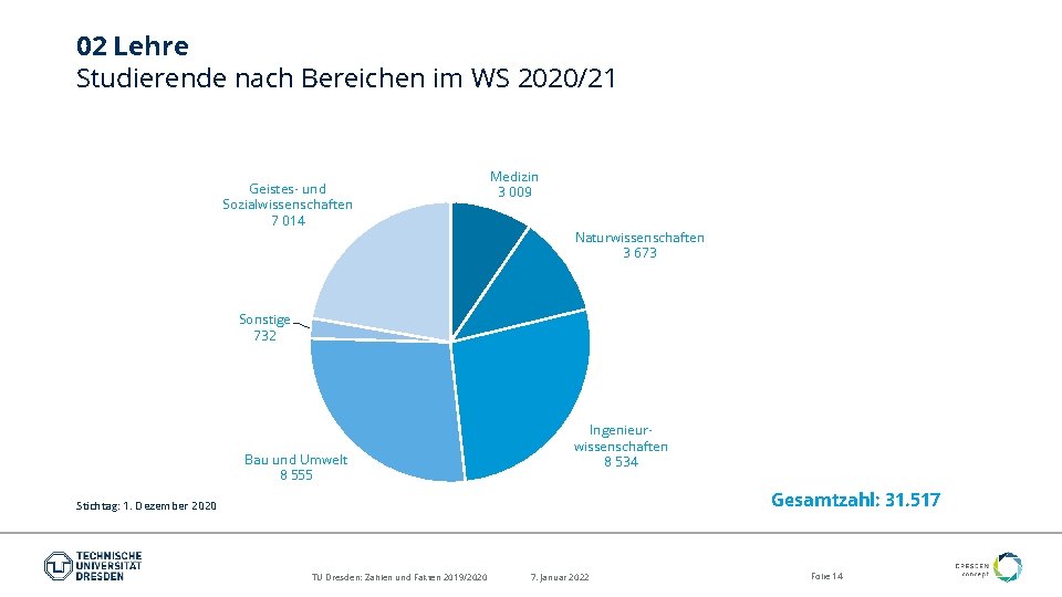 02 Lehre Studierende nach Bereichen im WS 2020/21 Geistes- und Sozialwissenschaften 7 014 Medizin