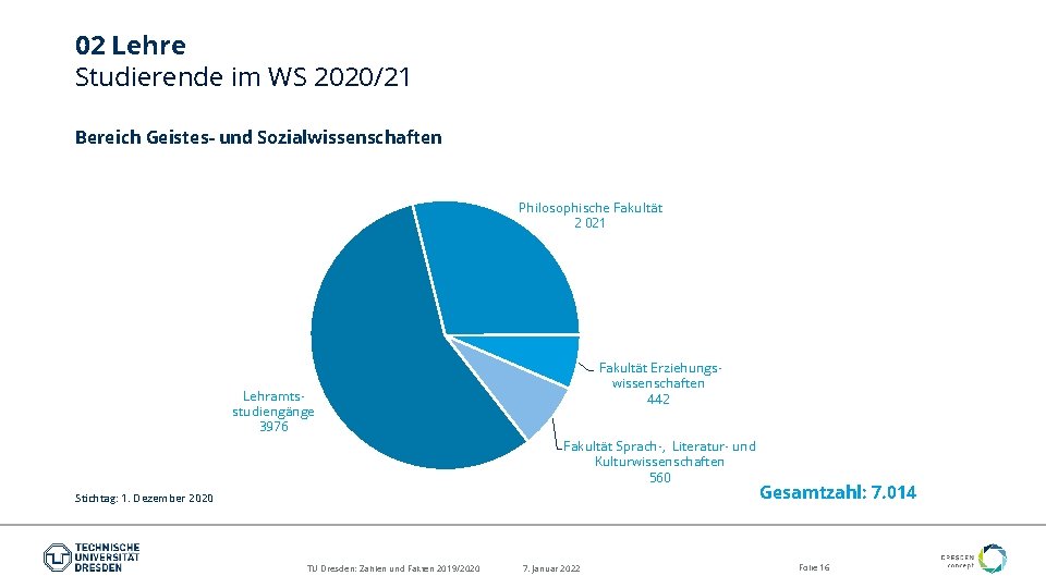 02 Lehre Studierende im WS 2020/21 Bereich Geistes- und Sozialwissenschaften Philosophische Fakultät 2 021