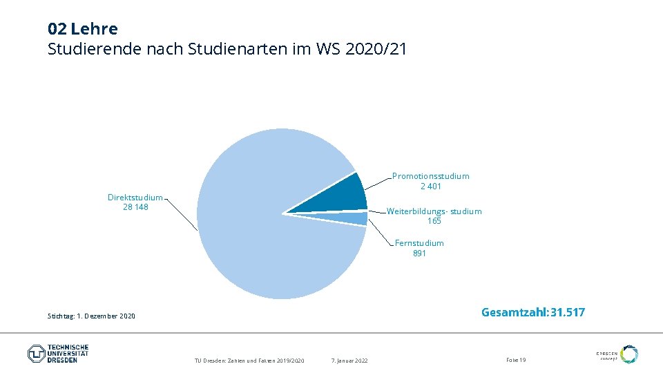 02 Lehre Studierende nach Studienarten im WS 2020/21 Promotionsstudium 2 401 Direktstudium 28 148