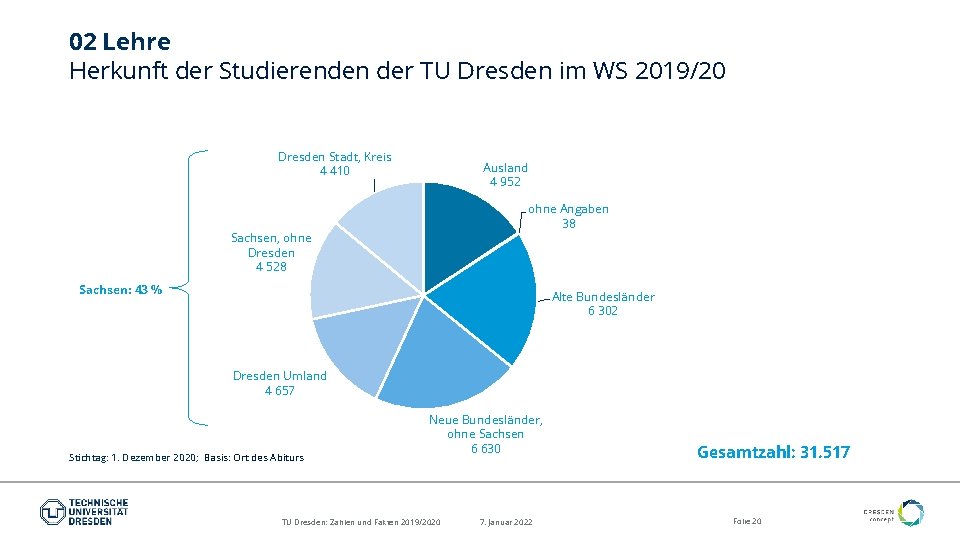 02 Lehre Herkunft der Studierenden der TU Dresden im WS 2019/20 Dresden Stadt, Kreis