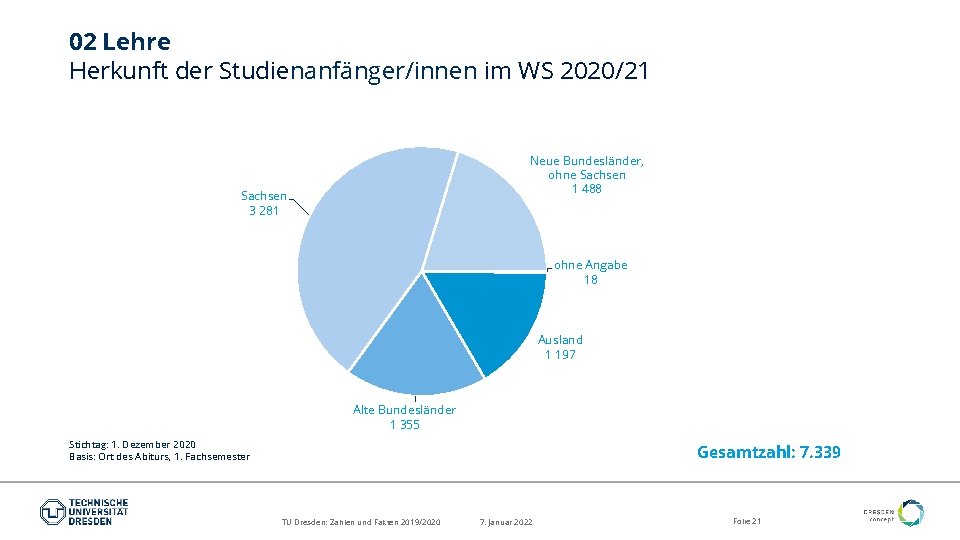 02 Lehre Herkunft der Studienanfänger/innen im WS 2020/21 Neue Bundesländer, ohne Sachsen 1 488