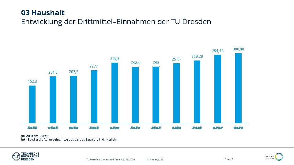 03 Haushalt Entwicklung der Drittmittel–Einnahmen der TU Dresden 259, 8 227, 1 201, 6