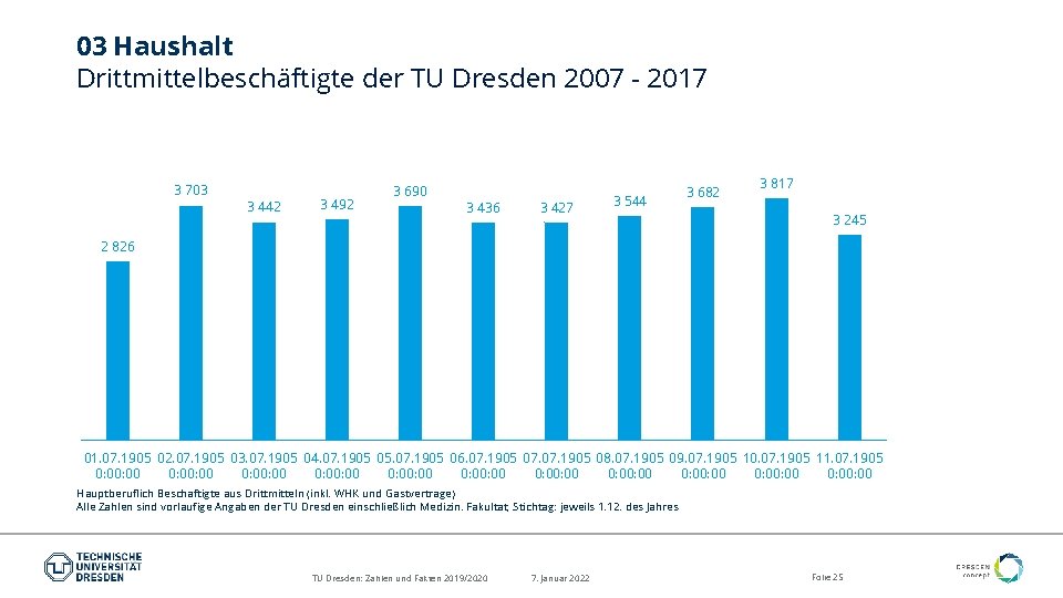 03 Haushalt Drittmittelbeschäftigte der TU Dresden 2007 - 2017 3 703 3 442 3