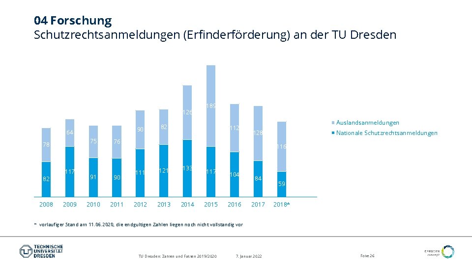 04 Forschung Schutzrechtsanmeldungen (Erfinderförderung) an der TU Dresden 126 90 64 75 78 82