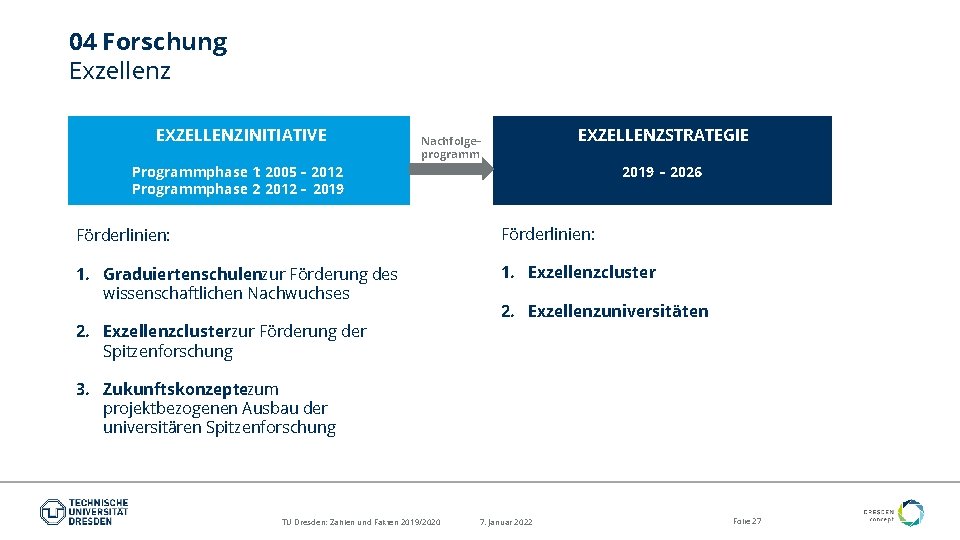 04 Forschung Exzellenz EXZELLENZINITIATIVE EXZELLENZSTRATEGIE Nachfolgeprogramm 2019 – 2026 Programmphase 1: 2005 – 2012