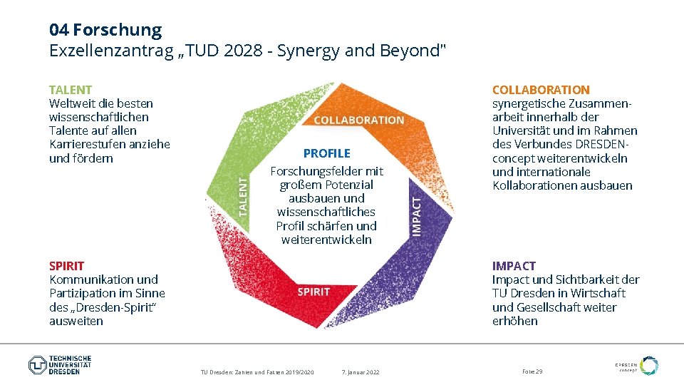 04 Forschung Exzellenzantrag „TUD 2028 - Synergy and Beyond" TALENT Weltweit die besten wissenschaftlichen