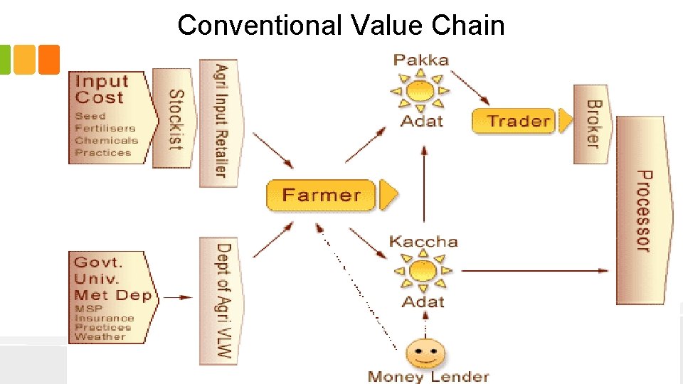 Conventional Value Chain 