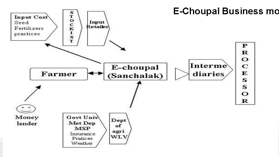 E-Choupal Business mo 