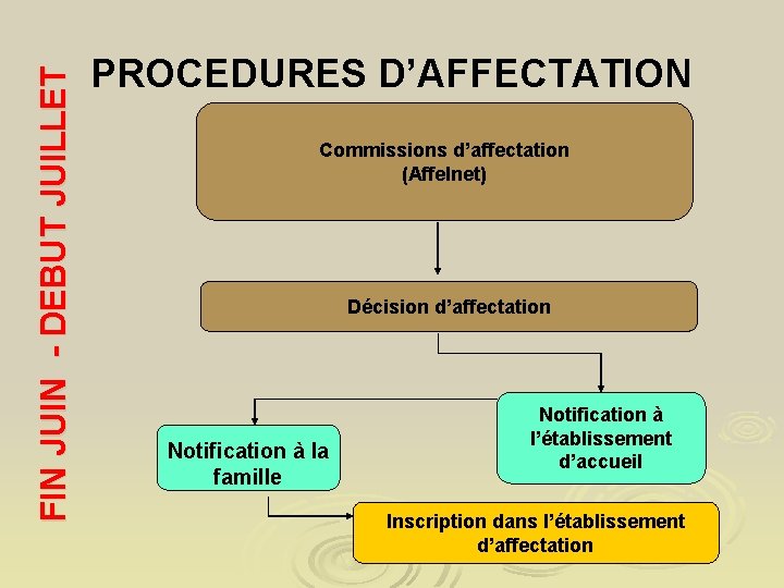 FIN JUIN - DEBUT JUILLET PROCEDURES D’AFFECTATION Commissions d’affectation (Affelnet) Décision d’affectation Notification à