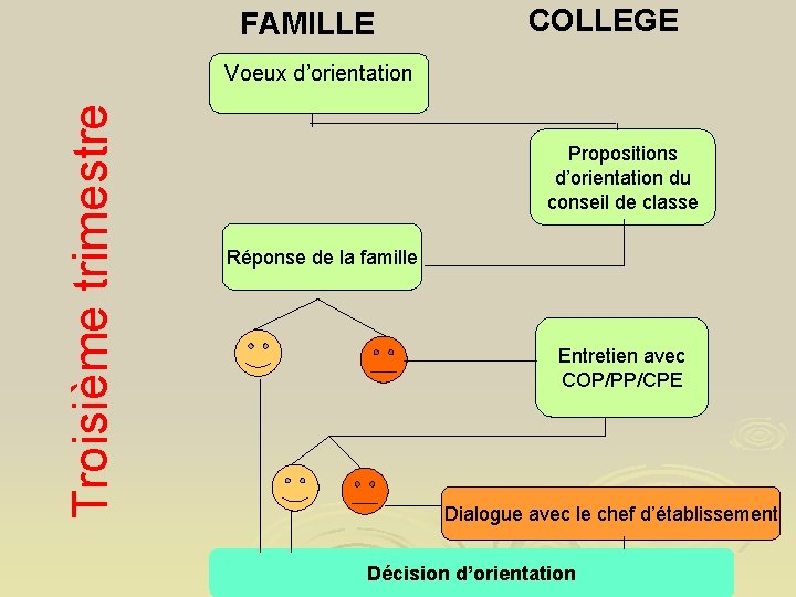 FAMILLE COLLEGE Troisième trimestre Voeux d’orientation Propositions d’orientation du conseil de classe Réponse de